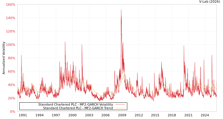 graph of Standard Chartered PLC MF2-GARCH