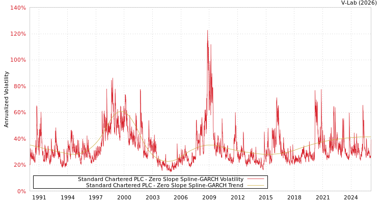 graph of Standard Chartered PLC S0GARCH