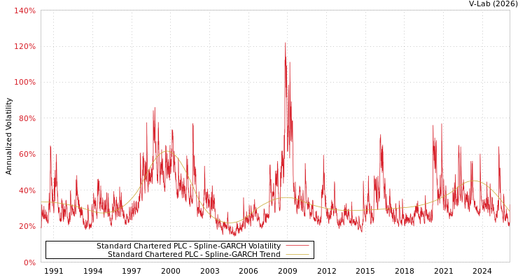graph of Standard Chartered PLC SGARCH