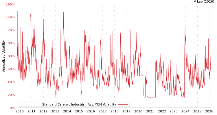 graph of Standard Ceramic Industris AMEM