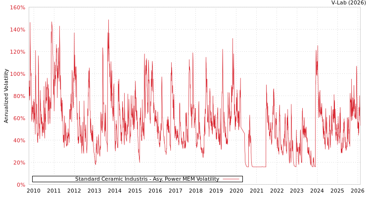 graph of Standard Ceramic Industris APMEM