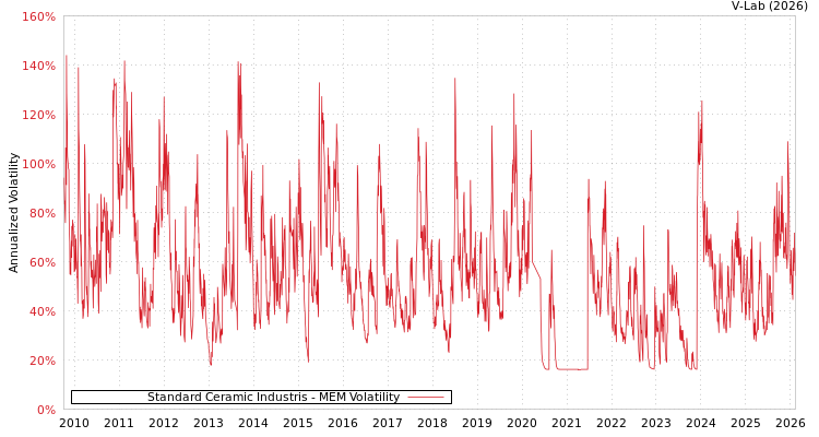 graph of Standard Ceramic Industris MEM