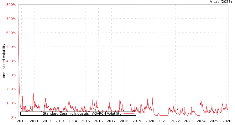 graph of Standard Ceramic Industris AGARCH
