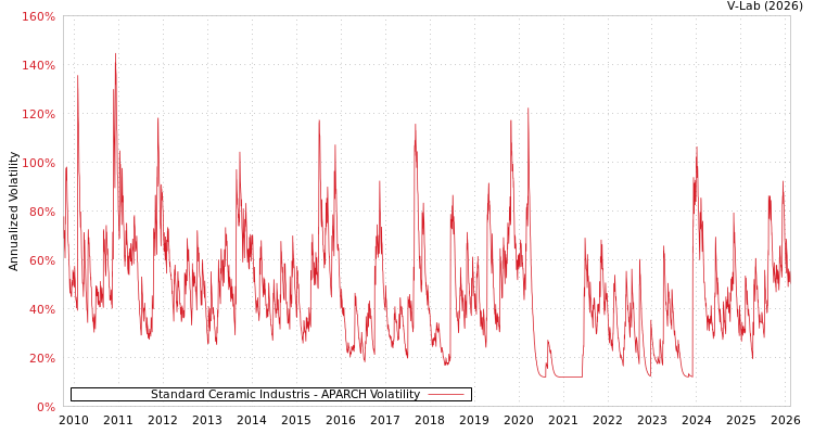 graph of Standard Ceramic Industris APARCH