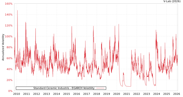 graph of Standard Ceramic Industris EGARCH
