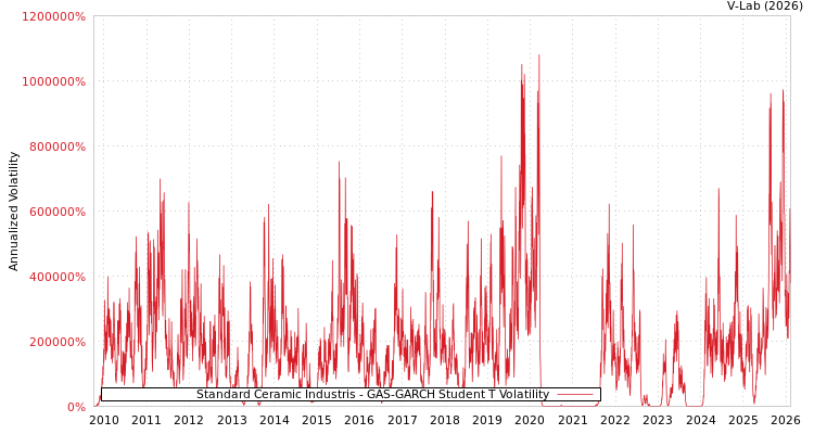graph of Standard Ceramic Industris GAS-GARCH-T