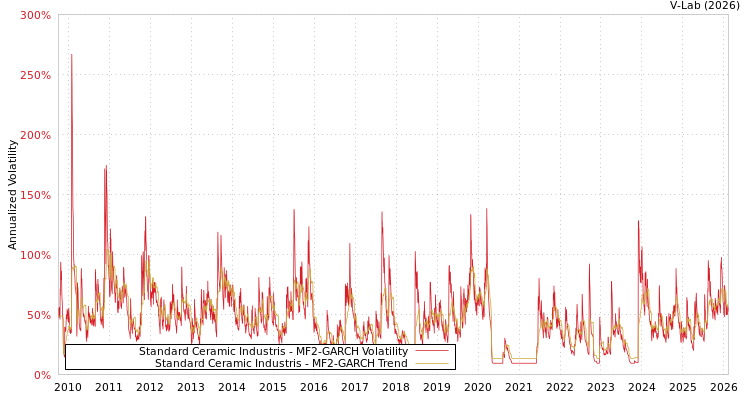 graph of Standard Ceramic Industris MF2-GARCH