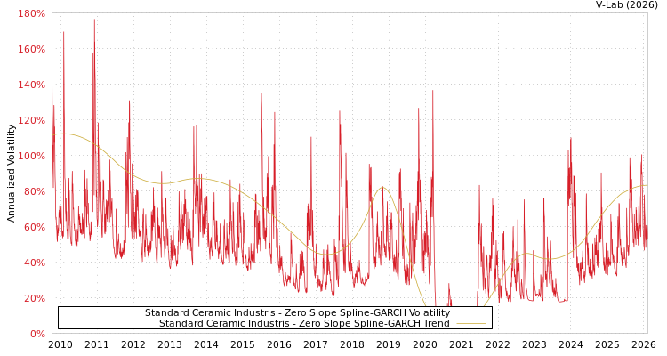 graph of Standard Ceramic Industris S0GARCH