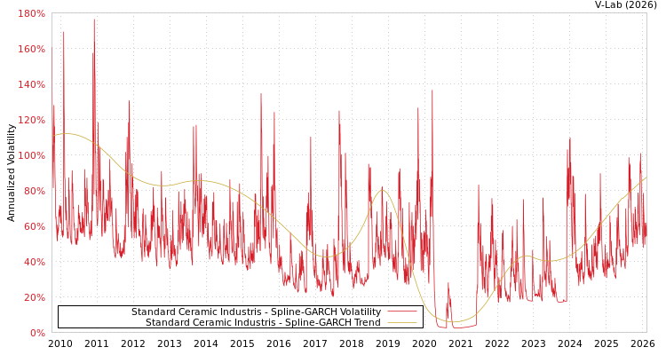 graph of Standard Ceramic Industris SGARCH