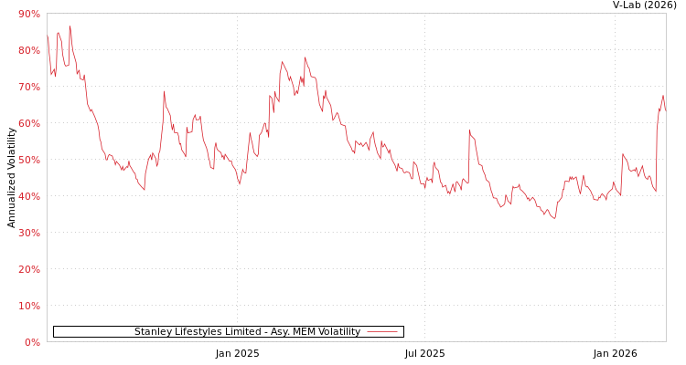 graph of Stanley Lifestyles Limited AMEM