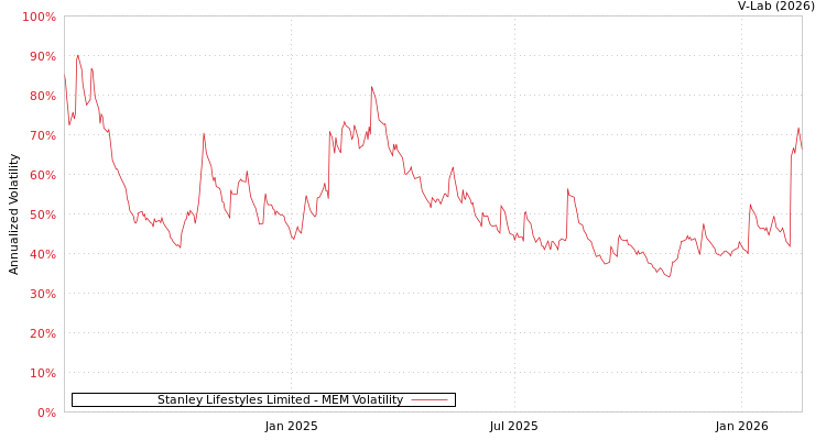 graph of Stanley Lifestyles Limited MEM