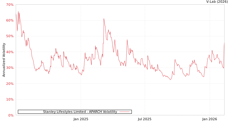 graph of Stanley Lifestyles Limited APARCH