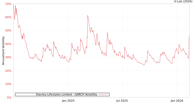 graph of Stanley Lifestyles Limited GARCH