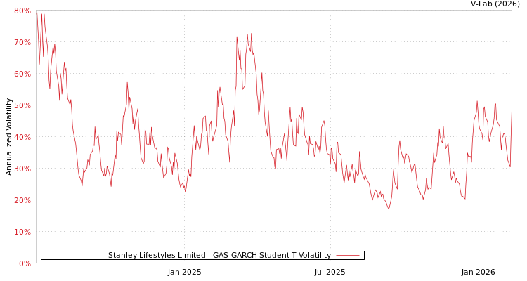 graph of Stanley Lifestyles Limited GAS-GARCH-T
