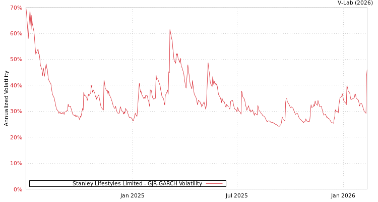 graph of Stanley Lifestyles Limited GJR-GARCH