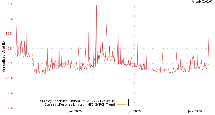 graph of Stanley Lifestyles Limited MF2-GARCH