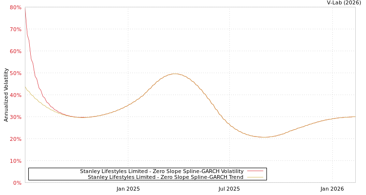 graph of Stanley Lifestyles Limited S0GARCH