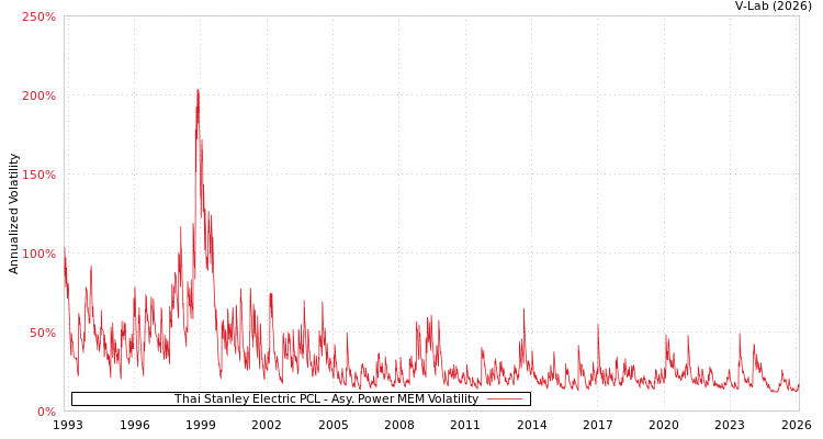 graph of Thai Stanley Electric PCL APMEM