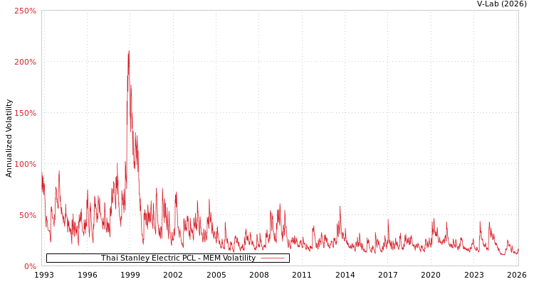 graph of Thai Stanley Electric PCL MEM