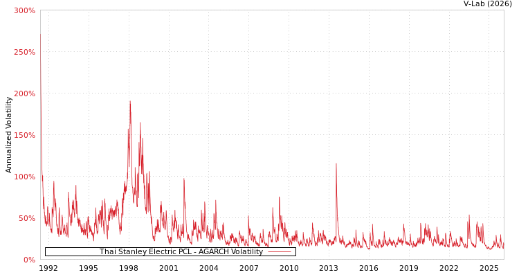 graph of Thai Stanley Electric PCL AGARCH