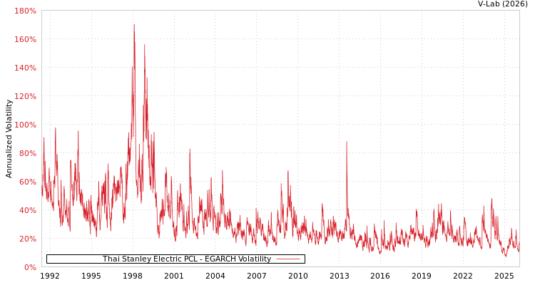 graph of Thai Stanley Electric PCL EGARCH
