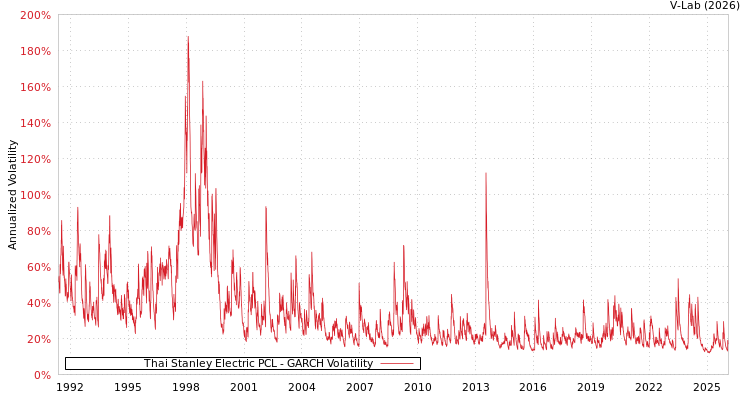 graph of Thai Stanley Electric PCL GARCH
