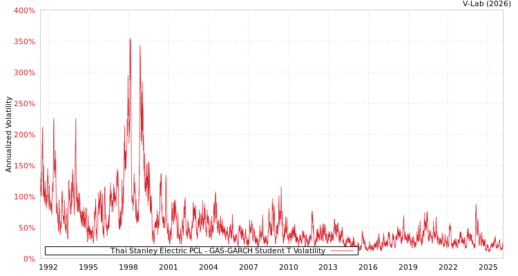 graph of Thai Stanley Electric PCL GAS-GARCH-T