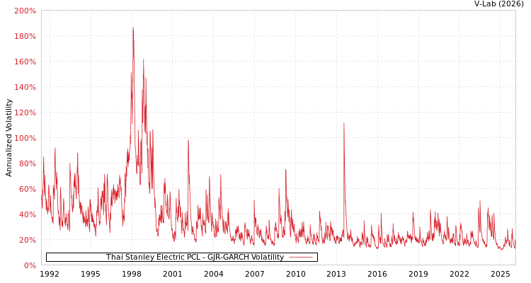 graph of Thai Stanley Electric PCL GJR-GARCH