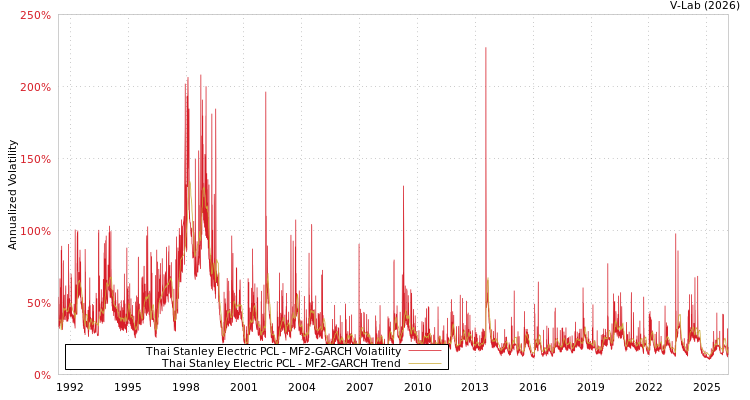 graph of Thai Stanley Electric PCL MF2-GARCH