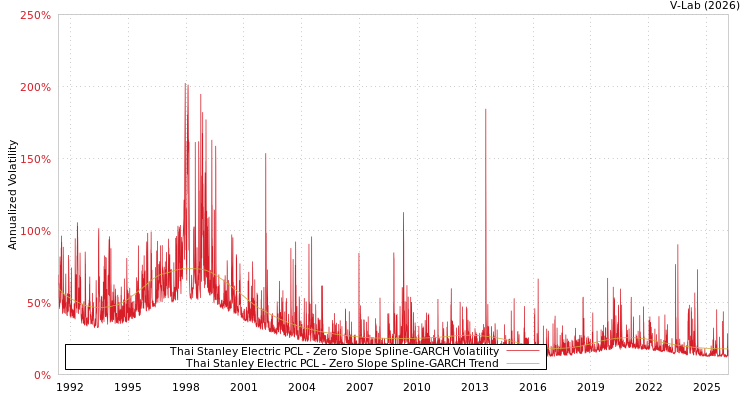 graph of Thai Stanley Electric PCL S0GARCH