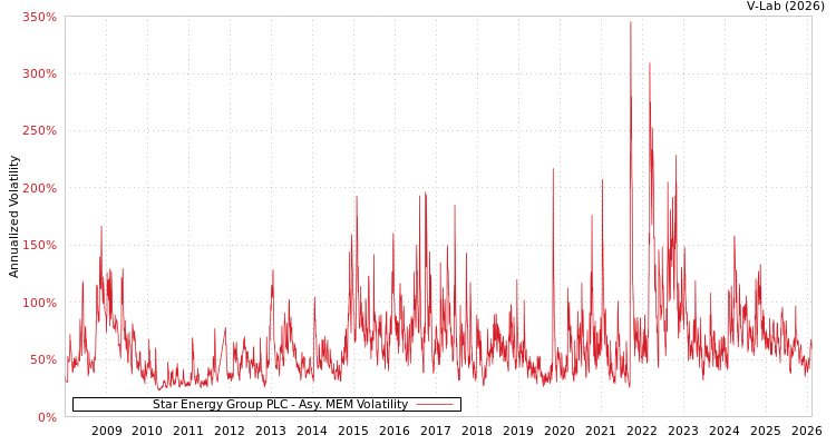 graph of Star Energy Group PLC AMEM