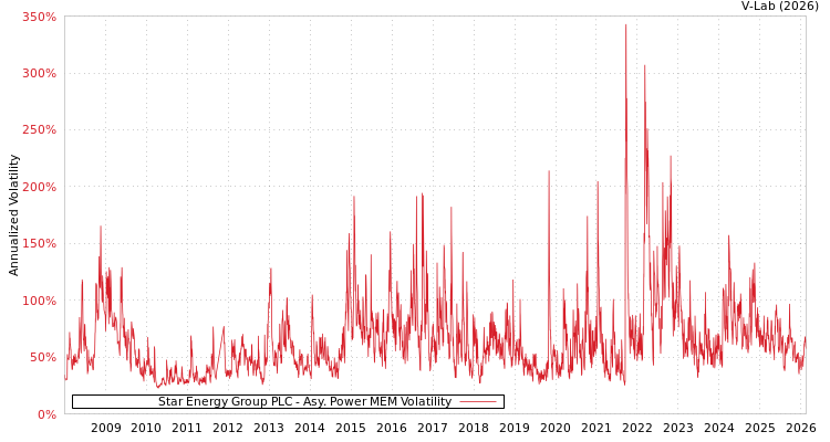 graph of Star Energy Group PLC APMEM