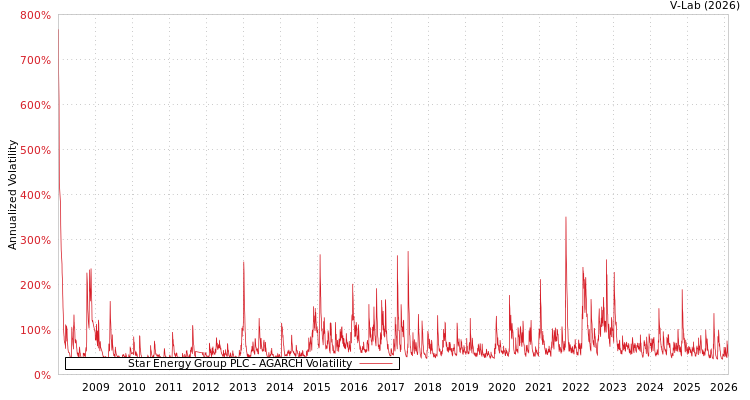 graph of Star Energy Group PLC AGARCH