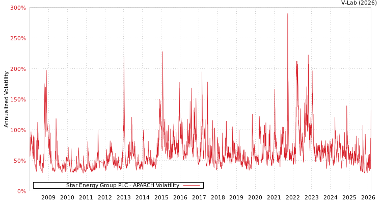 graph of Star Energy Group PLC APARCH