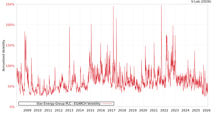 graph of Star Energy Group PLC EGARCH
