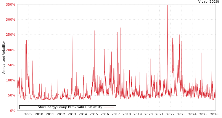 graph of Star Energy Group PLC GARCH