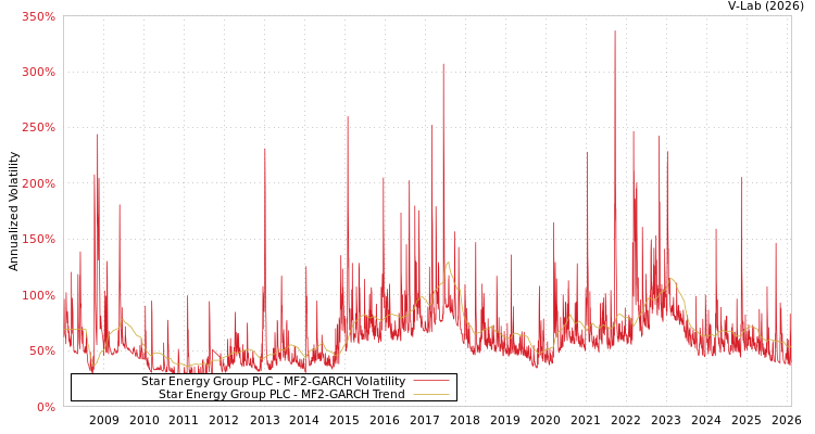 graph of Star Energy Group PLC MF2-GARCH