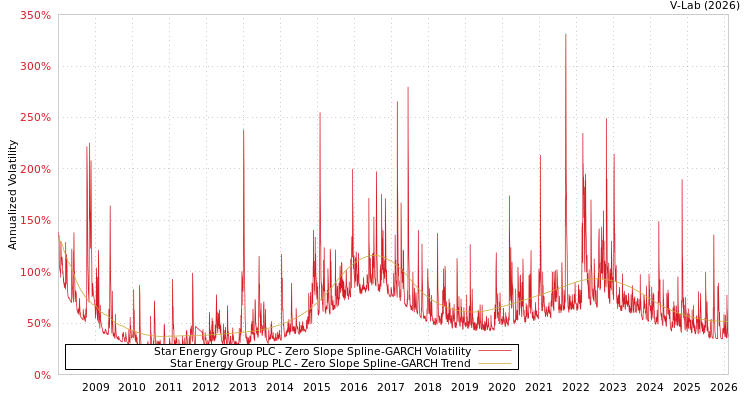 graph of Star Energy Group PLC S0GARCH