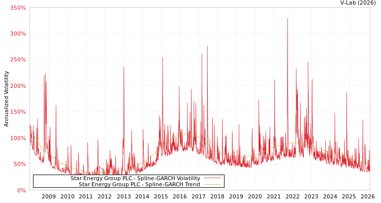 graph of Star Energy Group PLC SGARCH