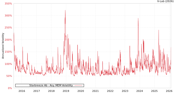 graph of Starbreeze Ab AMEM