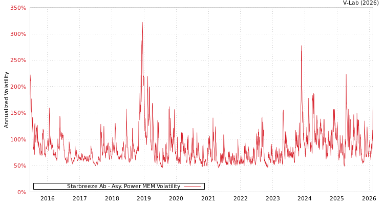 graph of Starbreeze Ab APMEM