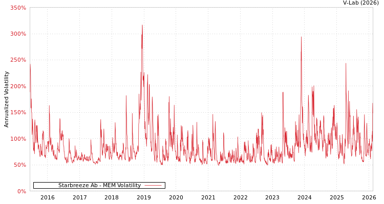 graph of Starbreeze Ab MEM