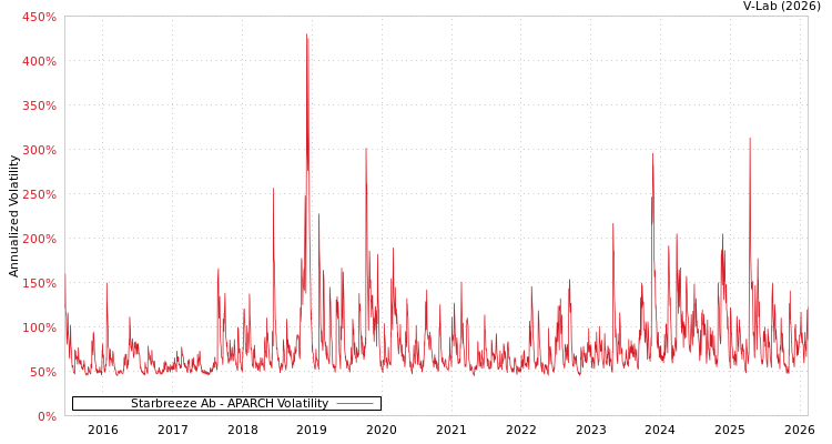 graph of Starbreeze Ab APARCH