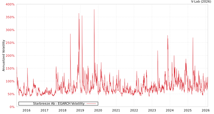 graph of Starbreeze Ab EGARCH