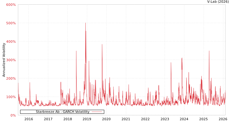 graph of Starbreeze Ab GARCH