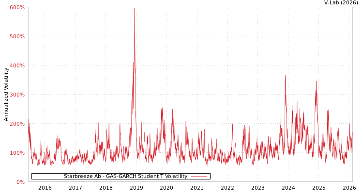 graph of Starbreeze Ab GAS-GARCH-T