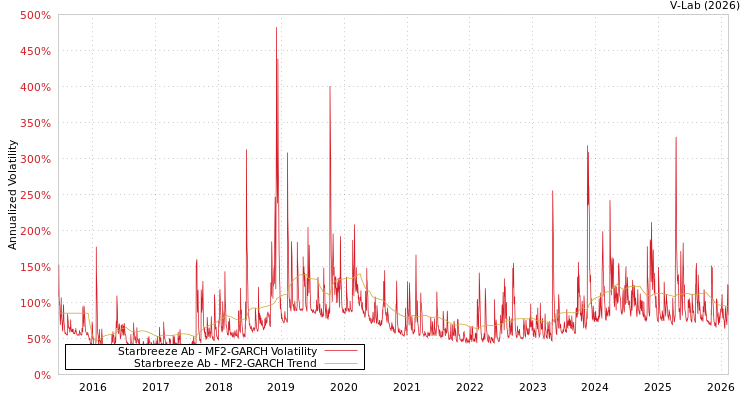 graph of Starbreeze Ab MF2-GARCH