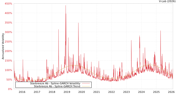 graph of Starbreeze Ab SGARCH