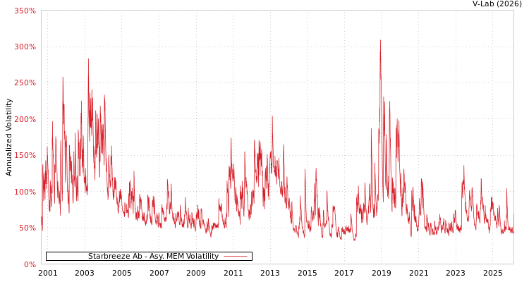 graph of Starbreeze Ab AMEM