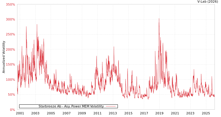 graph of Starbreeze Ab APMEM